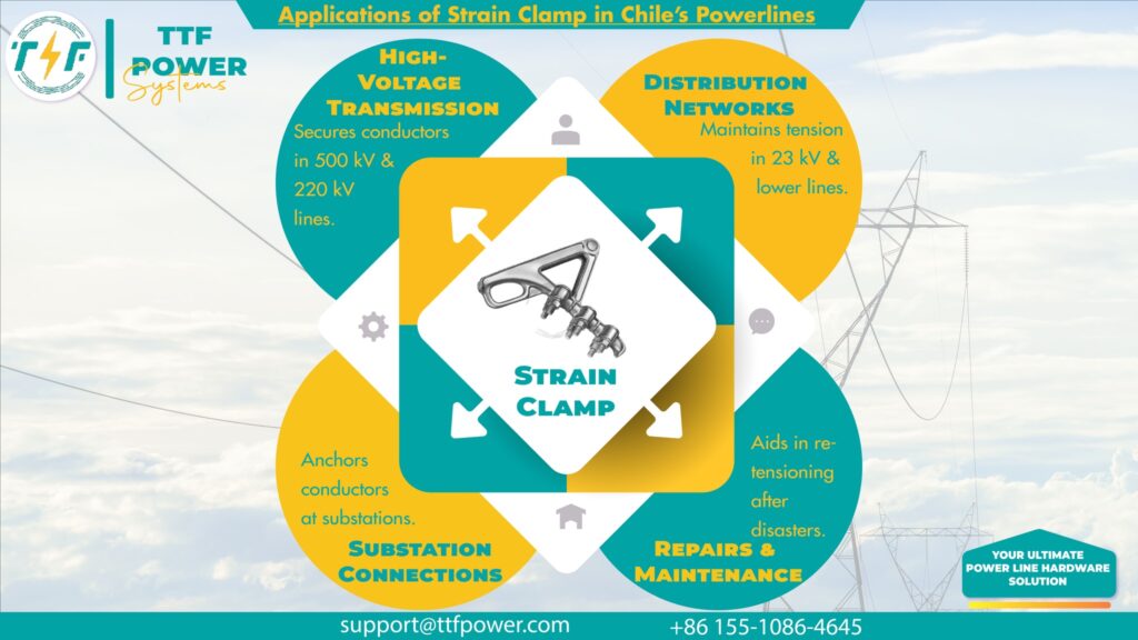 Key application areas of strain clamps