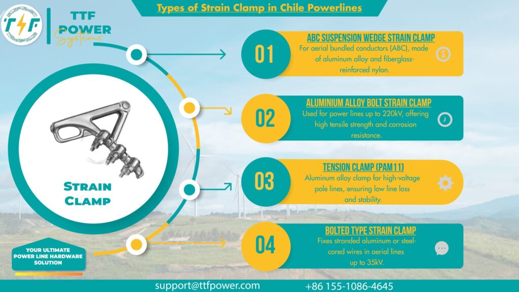 Strain clamps used in power lines